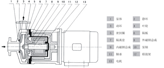 防爆磁力泵，不銹鋼磁力泵,氟塑料磁力泵,磁力泵廠家,磁力泵,CQF磁力泵, CQ磁力泵,MP磁力泵，磁力泵結(jié)構(gòu)圖，ZCQ型磁力泵，自吸磁力泵，工程塑料磁力泵，ZBF磁力泵