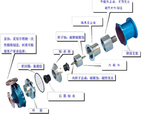 防爆磁力泵，不銹鋼磁力泵,氟塑料磁力泵,磁力泵廠家,磁力泵,CQF磁力泵, CQ磁力泵,MP磁力泵，磁力泵結(jié)構(gòu)圖，ZCQ型磁力泵，自吸磁力泵，工程塑料磁力泵，ZBF磁力泵