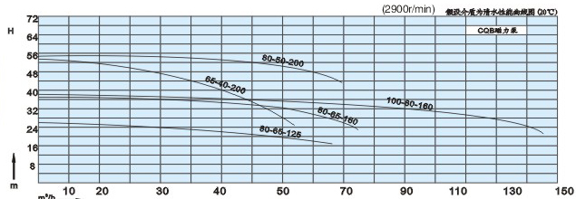 氟塑料磁力泵性能曲線圖一